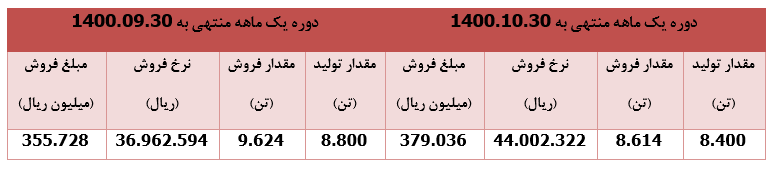 ۱۹ درصد رشد قیمت سهام ۱۹ درصد رشد قیمت سهام