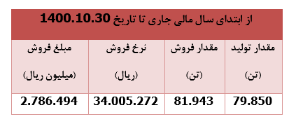 ۱۹ درصد رشد قیمت سهام ۱۹ درصد رشد قیمت سهام