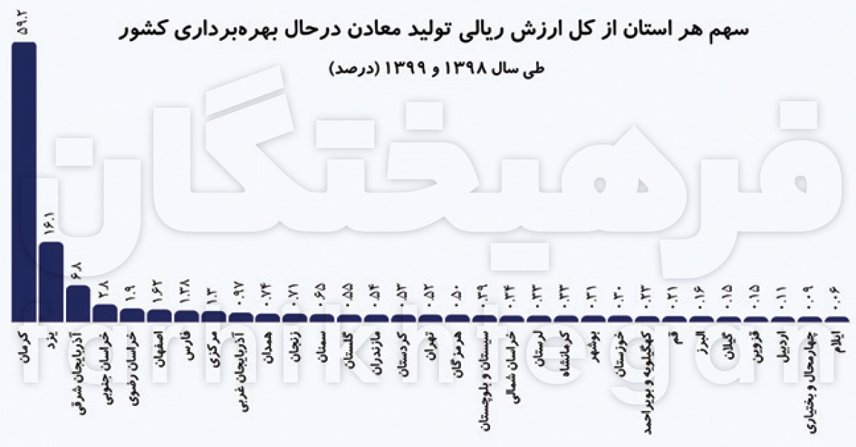 معدن برابر نفت؛ پلن B اقتصاد ایران معدن برابر نفت؛ پلن B اقتصاد ایران