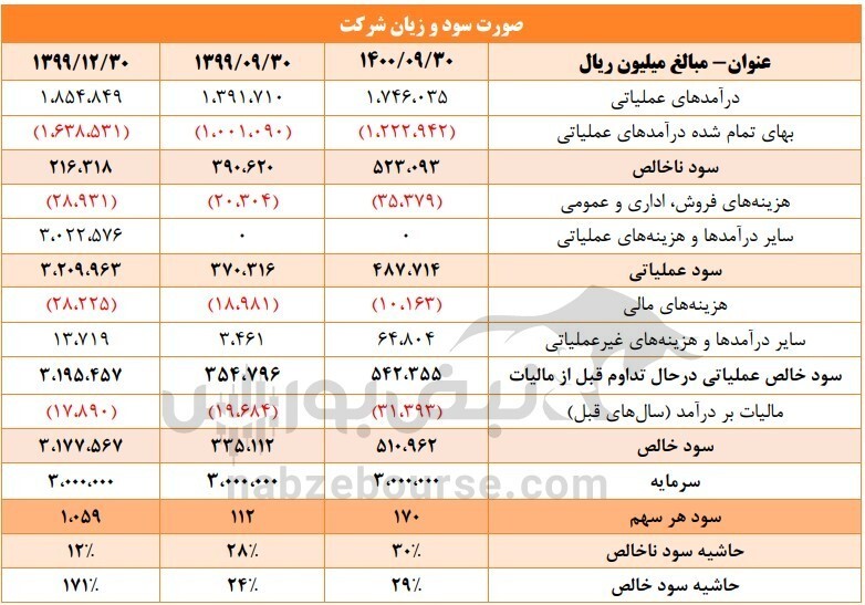 عرضه اولیه فزر را بخریم یا نه؟ عرضه اولیه فزر را بخریم یا نه؟