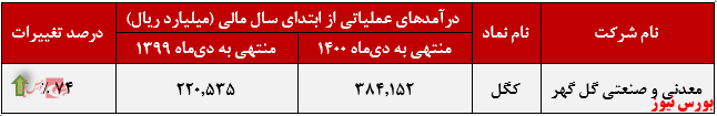 درآمد سالانه درآمد سالانه