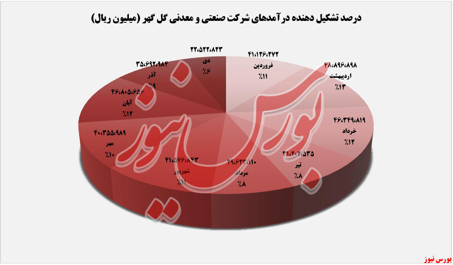 درآمد سالانه درآمد سالانه