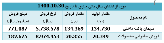 ۹۳۸ میلیارد ریال، درآمد دی ماه امسال 