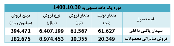 ۹۳۸ میلیارد ریال، درآمد دی ماه امسال 