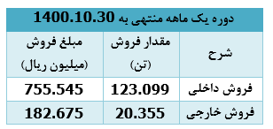 ۹۳۸ میلیارد ریال، درآمد دی ماه امسال 