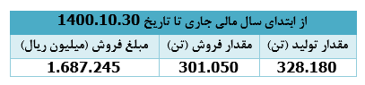 ۹۳۸ میلیارد ریال، درآمد دی ماه امسال 