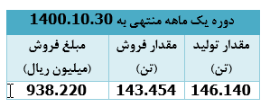۹۳۸ میلیارد ریال، درآمد دی ماه امسال 