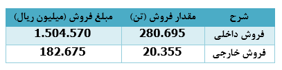 ۹۳۸ میلیارد ریال، درآمد دی ماه امسال 