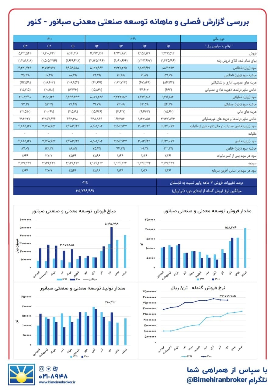 افزایش فروش در «کنور» افزایش فروش در «کنور»