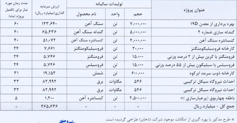 سه شرکت بورسی درباره اجرای ۴۸ طرح بزرگ صنعتی توضیح دادند سه شرکت بورسی درباره اجرای ۴۸ طرح بزرگ صنعتی توضیح دادند