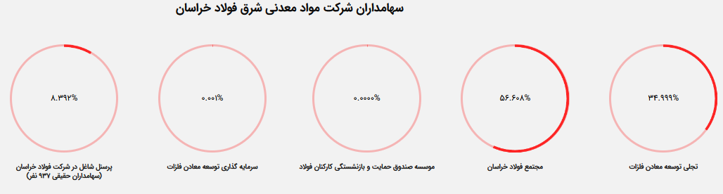 تجلی سهامدار شرق فولاد خراسان/ سهامداران بورسی بخوانند تجلی سهامدار شرق فولاد خراسان/ سهامداران بورسی بخوانند