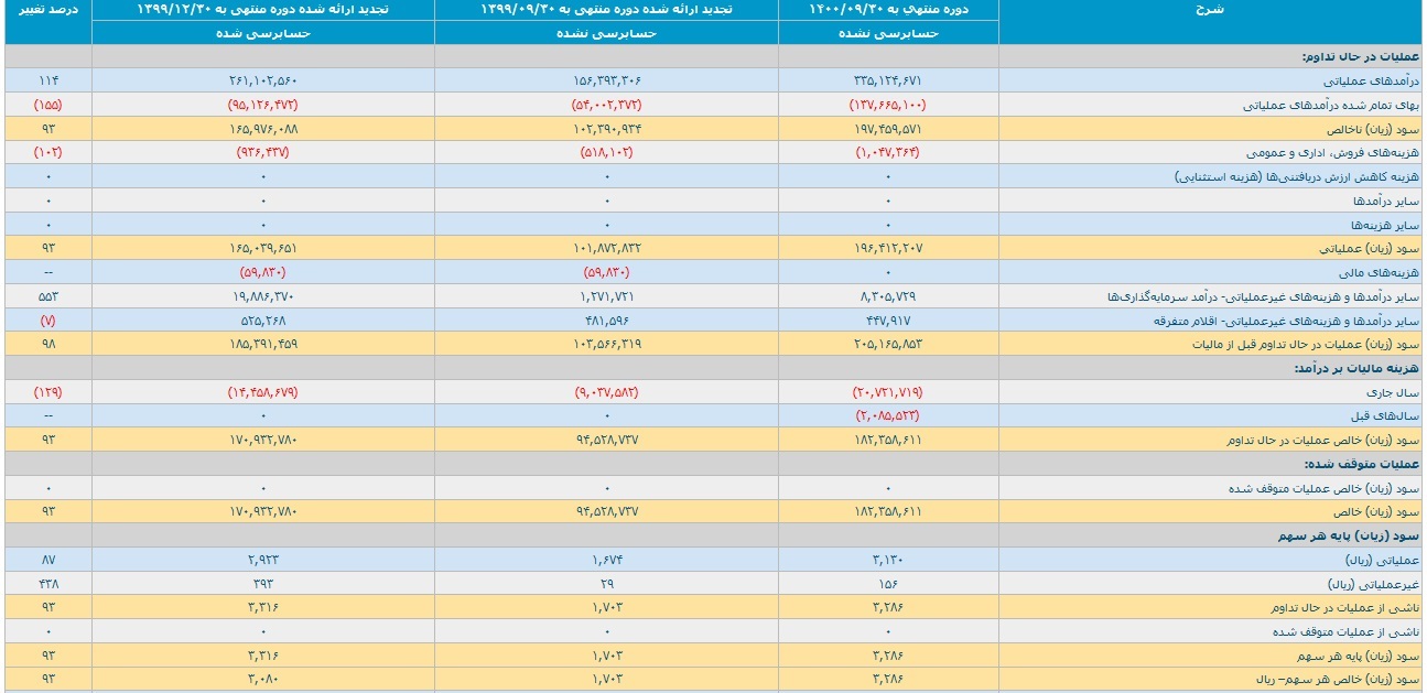 شناسایی سود ۳۲۸۶ ریالی چادرملو و رشد ۹۳ درصدی شناسایی سود ۳۲۸۶ ریالی چادرملو و رشد ۹۳ درصدی