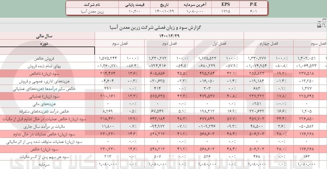نمره خوب برای &laquo;فزرین&raquo;
