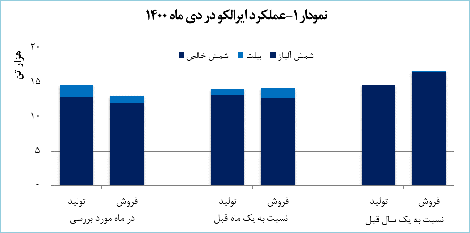 تمرکز ایرالکو بر تولید بیلت آلومینیومی تمرکز ایرالکو بر تولید بیلت آلومینیومی