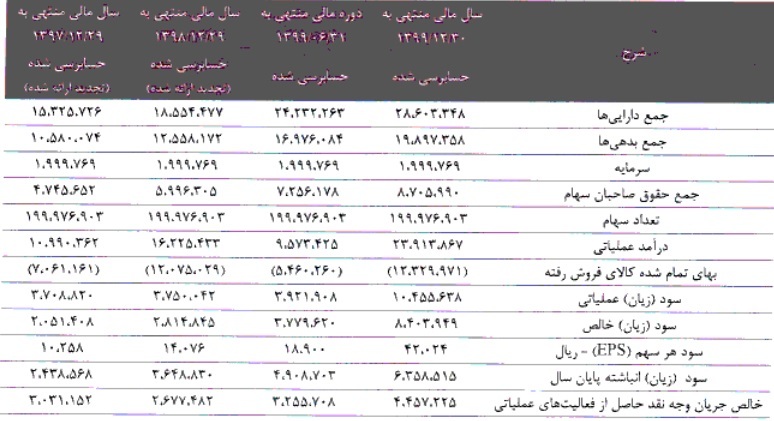 شرکت ۱۹۹.۹ میلیاردی آماده عرضه اولیه ۱۵ درصدی شد / مشخصات کلی شرکت ۱۹۹.۹ میلیاردی آماده عرضه اولیه ۱۵ درصدی شد / مشخصات کلی