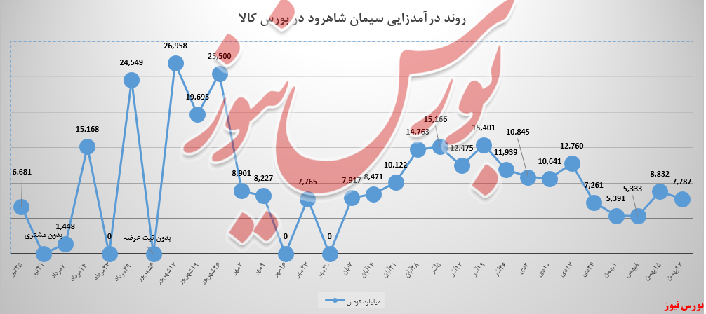 سیمان شاهرود و درآمدی که ۱۲ درصد کاهشی بود! سیمان شاهرود و درآمدی که ۱۲ درصد کاهشی بود!