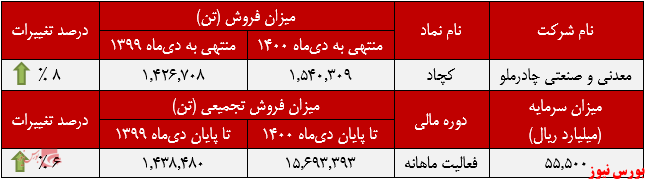 افزایش مقدار فروش ماهانه 