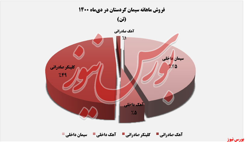 بیشترین سهم فروش بیشترین سهم فروش