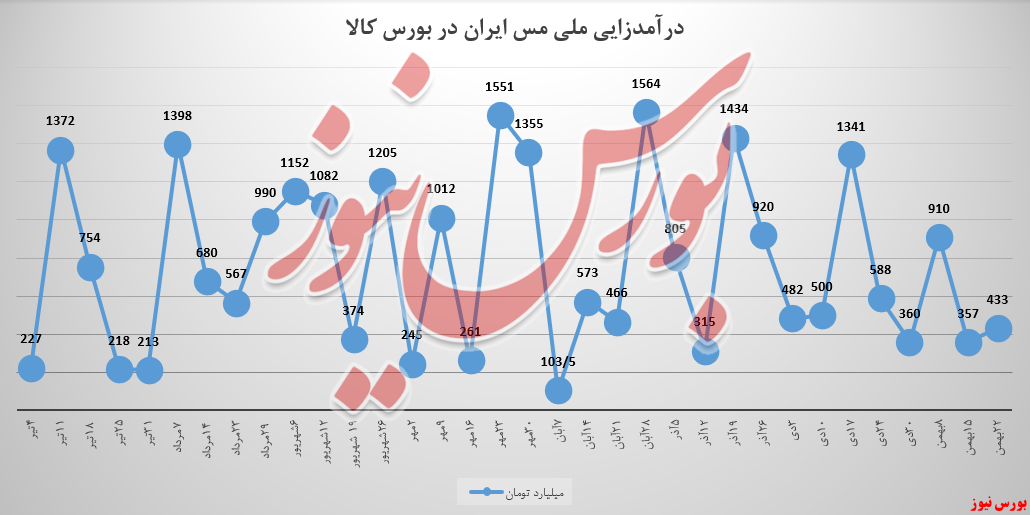 برای پنجمین هفته متوالی درآمدزایی «ملی مس ایران» چشمنواز نبود! برای پنجمین هفته متوالی درآمدزایی «ملی مس ایران» چشمنواز نبود!