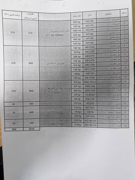 هشدار نسبت به زمین گیر شدن معادن/ نیاز به ۲۵ هزار دستگاه داریم هشدار نسبت به زمین گیر شدن معادن/ نیاز به ۲۵ هزار دستگاه داریم
