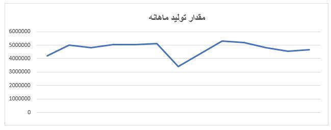نگاهی به عملکرد فملی از ابتدای ۱۴۰۰ تاکنون