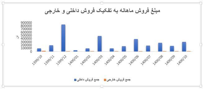 نگاهی به عملکرد فملی از ابتدای ۱۴۰۰ تاکنون