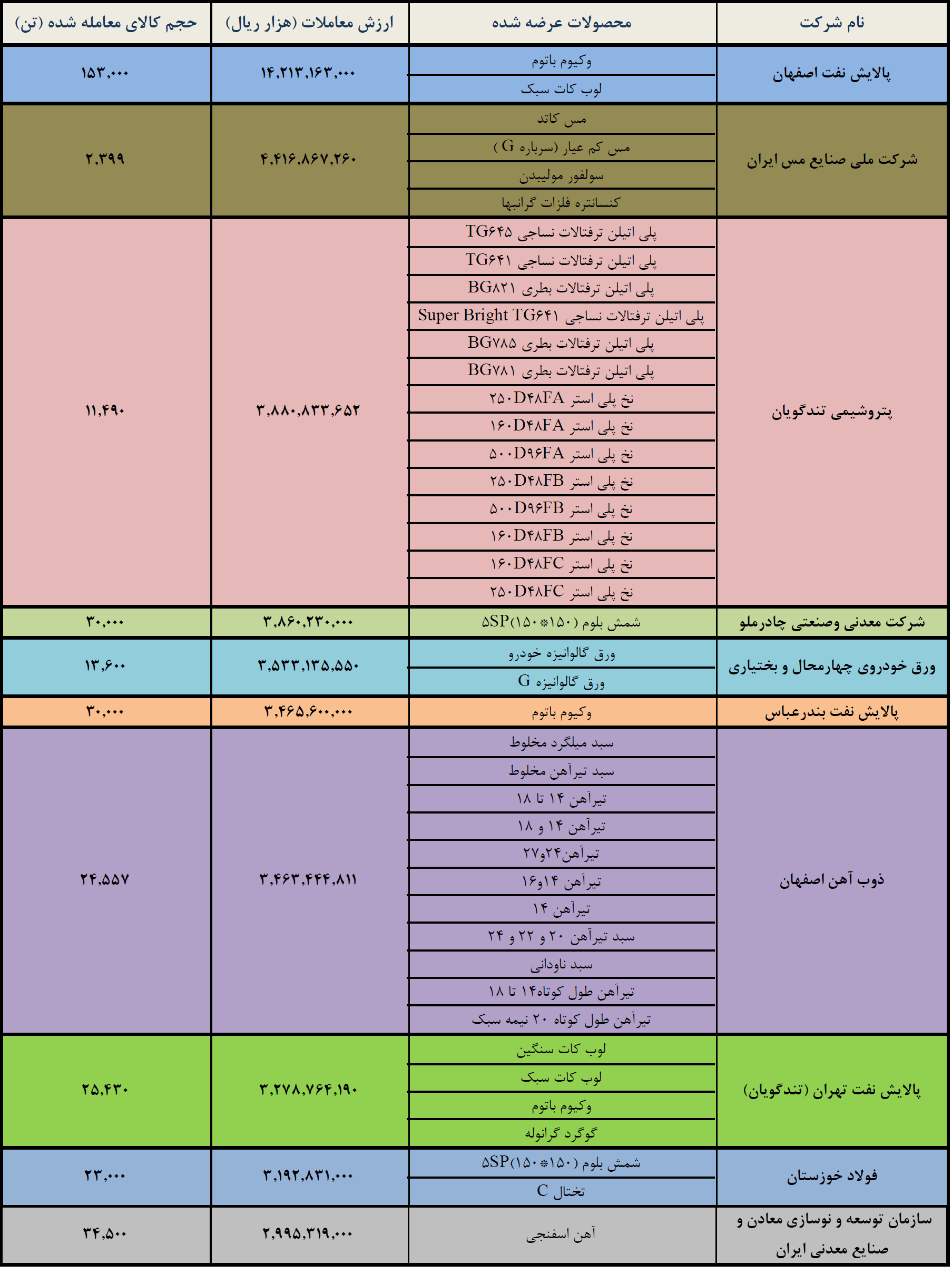 جابجایی در رنکینگ برترینهای بورس کالا/ شپنا، فملی و شگویا روی سکو رفتند جابجایی در رنکینگ برترینهای بورس کالا/ شپنا، فملی و شگویا روی سکو رفتند