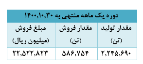 دستیابی به ۲۲ هزار میلیارد ریال درآمد، دستاورد ماه گذشته دستیابی به ۲۲ هزار میلیارد ریال درآمد، دستاورد ماه گذشته