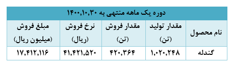 دستیابی به ۲۲ هزار میلیارد ریال درآمد، دستاورد ماه گذشته دستیابی به ۲۲ هزار میلیارد ریال درآمد، دستاورد ماه گذشته