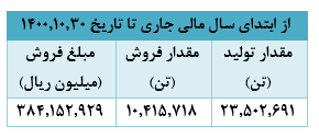 دستیابی به ۲۲ هزار میلیارد ریال درآمد، دستاورد ماه گذشته دستیابی به ۲۲ هزار میلیارد ریال درآمد، دستاورد ماه گذشته