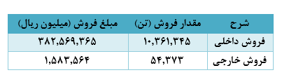 دستیابی به ۲۲ هزار میلیارد ریال درآمد، دستاورد ماه گذشته دستیابی به ۲۲ هزار میلیارد ریال درآمد، دستاورد ماه گذشته