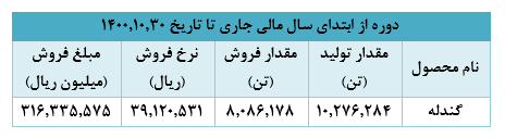 دستیابی به ۲۲ هزار میلیارد ریال درآمد، دستاورد ماه گذشته دستیابی به ۲۲ هزار میلیارد ریال درآمد، دستاورد ماه گذشته