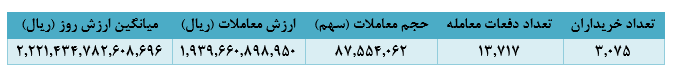 دستیابی به ۲۲ هزار میلیارد ریال درآمد، دستاورد ماه گذشته دستیابی به ۲۲ هزار میلیارد ریال درآمد، دستاورد ماه گذشته