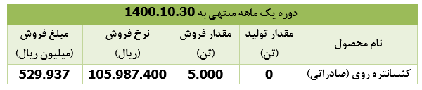 درآمد فروش درآمد فروش