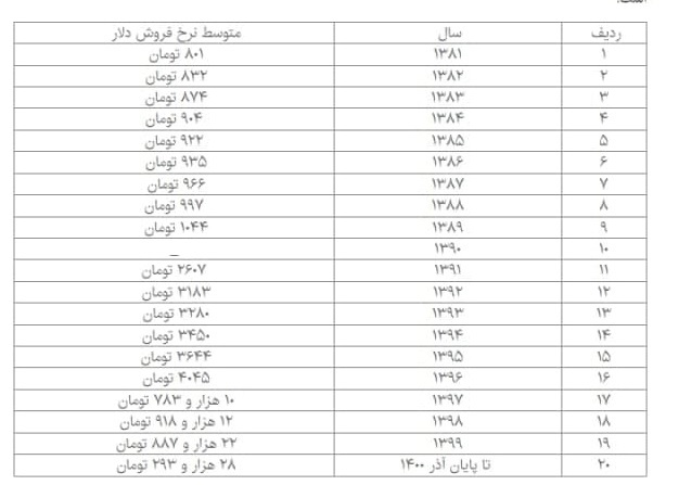 رشد عجیب نرخ ارز/ قیمت دلار طی ۲۰ سال ۳۵ برابر شد! + جدول رشد عجیب نرخ ارز/ قیمت دلار طی ۲۰ سال ۳۵ برابر شد! + جدول