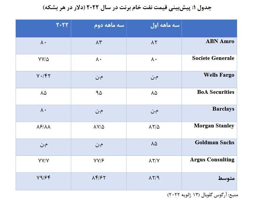 نفت ۱۰۰ دلاری؟ نفت ۱۰۰ دلاری؟