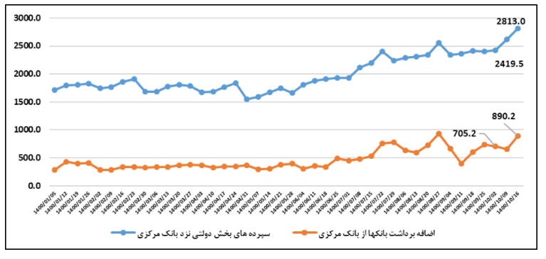 بالاترین رکورد اضافه برداشت بانکها مربوط به دوره ریاست همتی است بالاترین رکورد اضافه برداشت بانکها مربوط به دوره ریاست همتی است