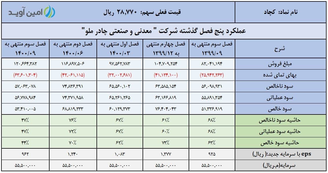 &laquo;کچاد&raquo; در پاییز چگونه عمل کرد؟