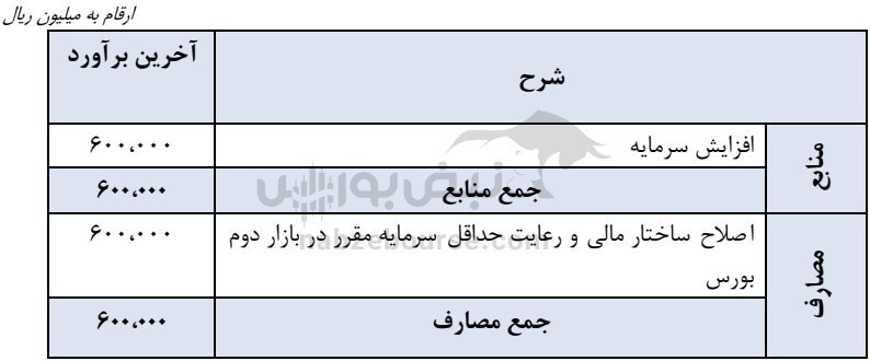 مجمع کطبس | افزایش سرمایه چه زمانی به ثبت خواهد رسید؟ مجمع کطبس | افزایش سرمایه چه زمانی به ثبت خواهد رسید؟