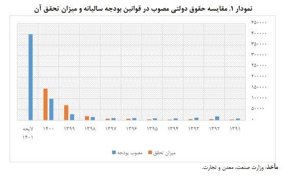 پیش بینی ۲۴هزار میلیارد تومان درآمد دولت از بهره مالکانه پیش بینی ۲۴هزار میلیارد تومان درآمد دولت از بهره مالکانه