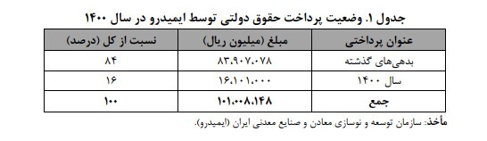 پیش بینی ۲۴هزار میلیارد تومان درآمد دولت از بهره مالکانه پیش بینی ۲۴هزار میلیارد تومان درآمد دولت از بهره مالکانه