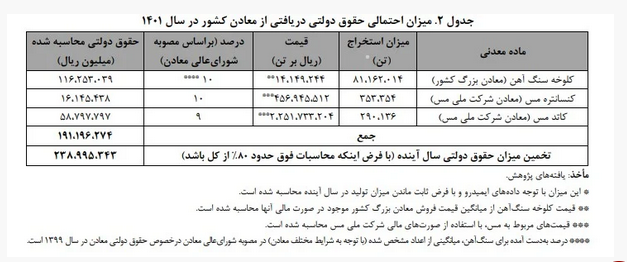 پیش بینی ۲۴هزار میلیارد تومان درآمد دولت از بهره مالکانه پیش بینی ۲۴هزار میلیارد تومان درآمد دولت از بهره مالکانه