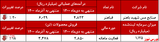 سطح درآمدی «مس شهید باهنر» سبزی زد! سطح درآمدی «مس شهید باهنر» سبزی زد!