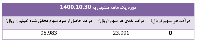 تحقق ۹۶ میلیارد ریال سود سهام برای تحقق ۹۶ میلیارد ریال سود سهام برای