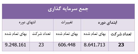 تحقق ۹۶ میلیارد ریال سود سهام برای تحقق ۹۶ میلیارد ریال سود سهام برای