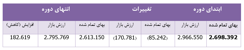 تحقق ۹۶ میلیارد ریال سود سهام برای تحقق ۹۶ میلیارد ریال سود سهام برای