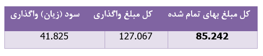 تحقق ۹۶ میلیارد ریال سود سهام برای تحقق ۹۶ میلیارد ریال سود سهام برای