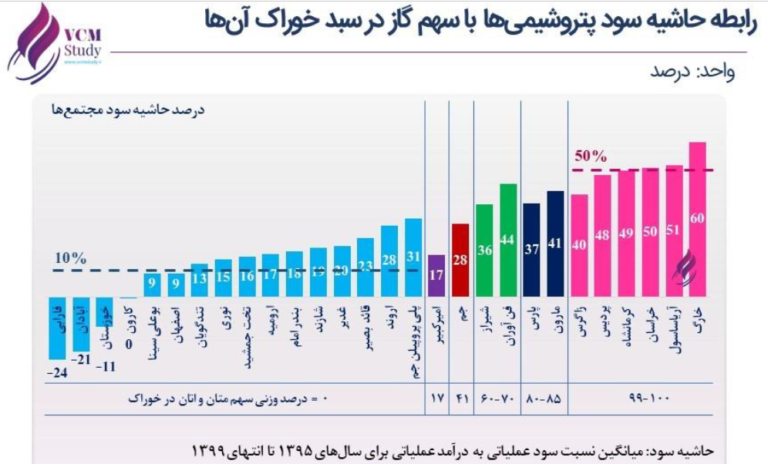 پاسخ به ۶ شبهه درباره مالیات درآمد صادراتی پتروشیمی های گازی پاسخ به ۶ شبهه درباره مالیات درآمد صادراتی پتروشیمی های گازی