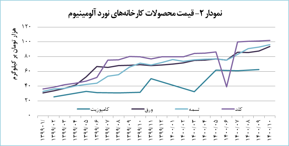 درآمد «فنوال»، ۹.۶ درصد رشد پیدا کرد درآمد «فنوال»، ۹.۶ درصد رشد پیدا کرد