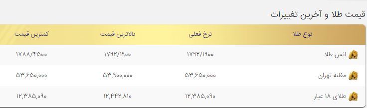 قیمت طلا امروز شنبه ۹بهمن ۱۴۰۰ قیمت طلا امروز شنبه ۹بهمن ۱۴۰۰